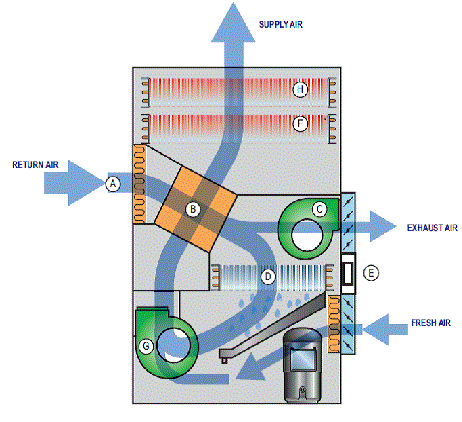 Diagram showing airflow through a heat-recovering dehumidifier