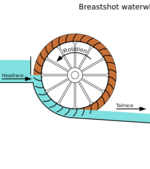 Diagram of breastshot waterwheel showing headrace, tailrace, and water