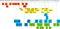 Suite des versions de Windows.svg