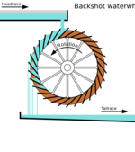 Diagram of backshot waterwheel showing headrace, tailrace, water, and spillage