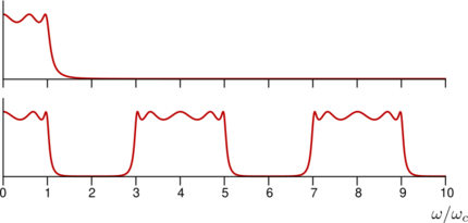 Graph of two filtered waves