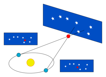 Diagrams illustrating the apparent change in position of a celestial object when viewed from different positions in Earth's orbit.