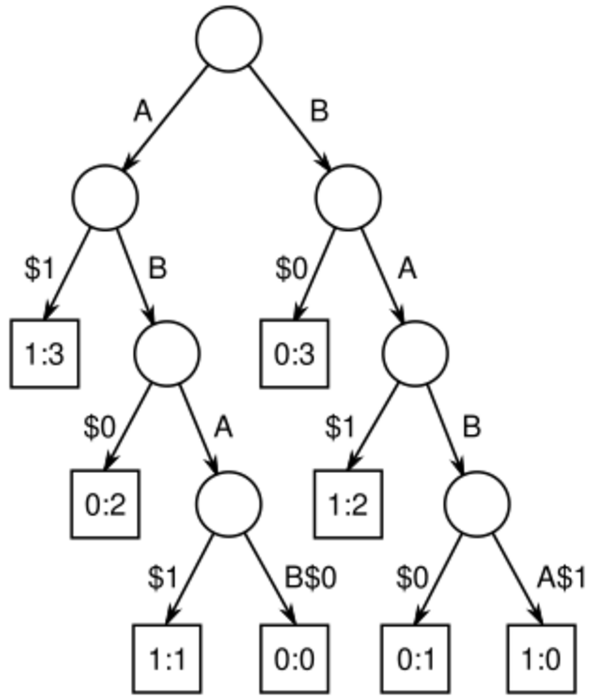 Generalized Suffix Tree Handwiki