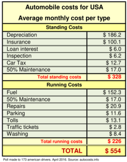 Automobile costs for USA.svg