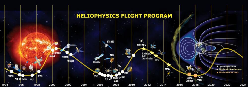Timeline of launch dates of Heliophysics System Observatory missions plotted on a solar cycle timeline.