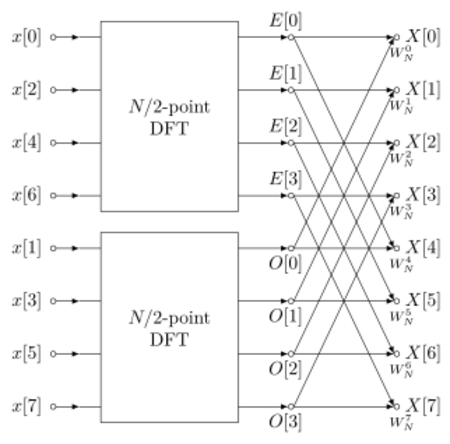 CooleyTukey FFT Algorithm HandWiki