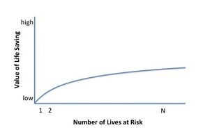 The valuation of life as a function of victim number