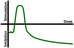 Hormesis dose response graph.svg