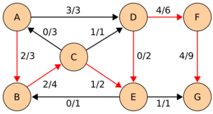 Edmonds-Karp flow example 4.svg