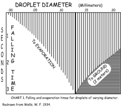 The Wells falling and evaporation curve of droplets (The Wells Curve).png