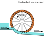 Diagram of undershot waterwheel showing headrace, tailrace, and water