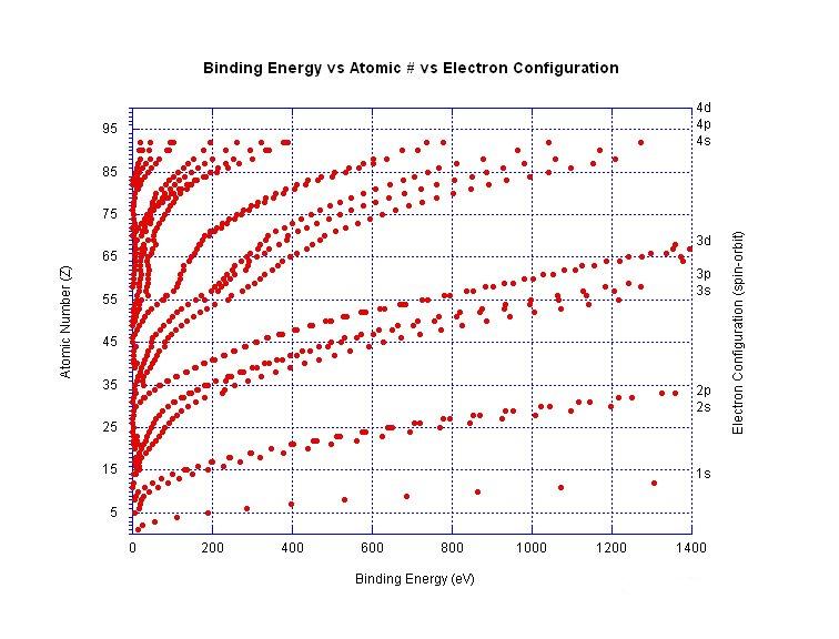 File:Electron binding energy vs Z.jpg