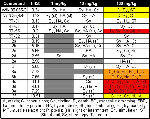 Gross behavioral effects of various phenyltropane derivatives.gif