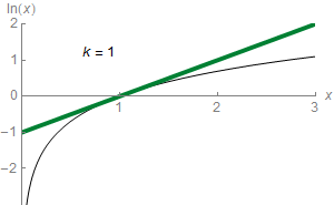 File:Taylor approximation of natural logarithm.gif