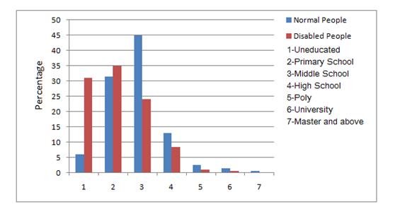 Comparison education level for disabled people and normal peopel new.jpg