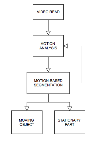 File:Motion Segmentation Algorithm.png