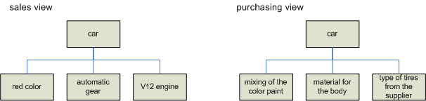 Figure 7: product structure views