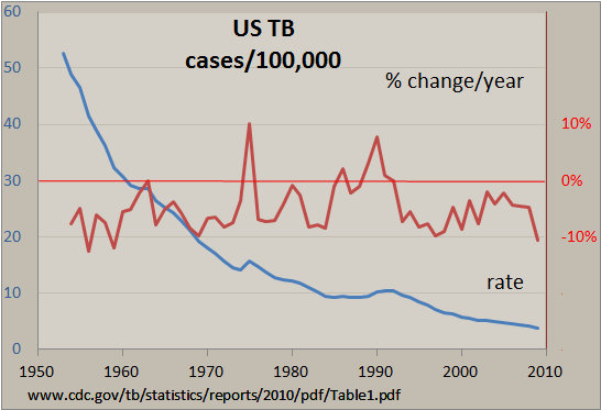 File:Tuberculosis incidence US 1953-2009.png