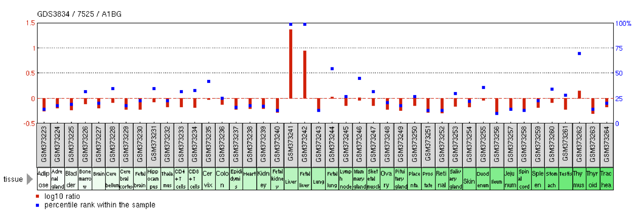GEO Profile of A1BG tissue expression.jpg