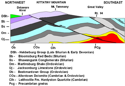 File:Kittatinny Mountain Cross Section.jpg