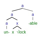 A phrase structure tree where the phrase "unlock" is adjoined to the suffix -able.
