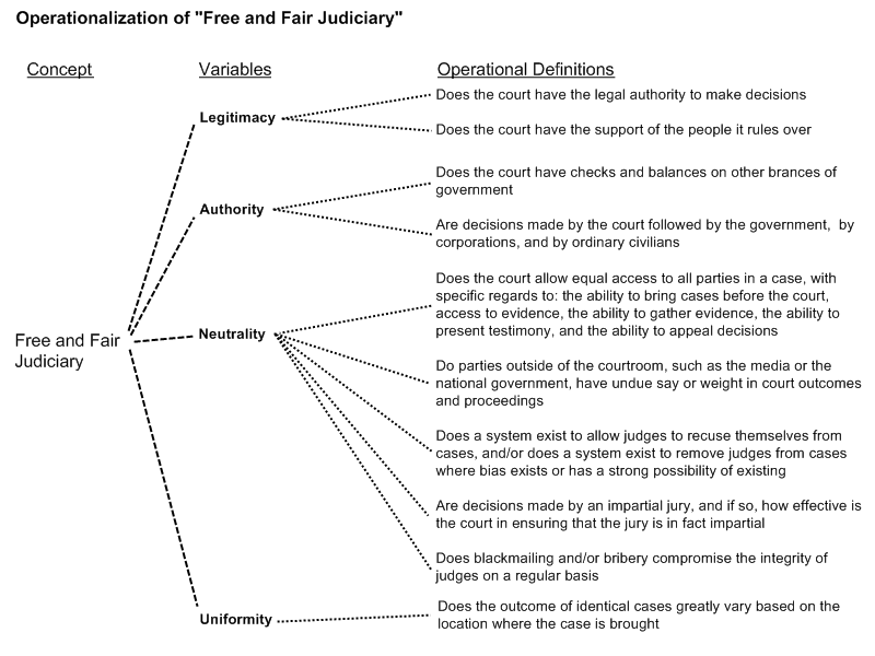 File:Operationalization of Free and Fair Judiciary.png