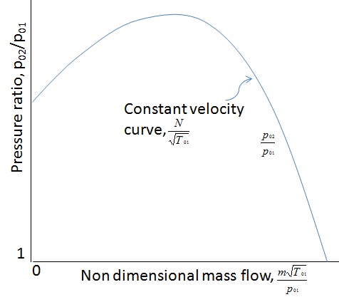 File:Fig 2. pressure ratio vs. flow coefficient.jpg