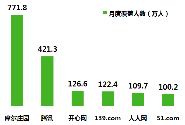 File:2009年12月中国初中及以下儿童用户社区交友网站月度覆盖人数.PNG