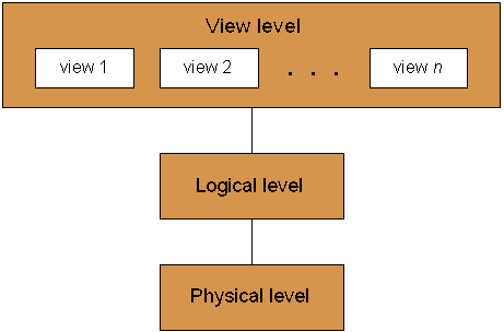 File:Data abstraction levels.png