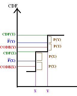 The relation of F to the CDF of X
