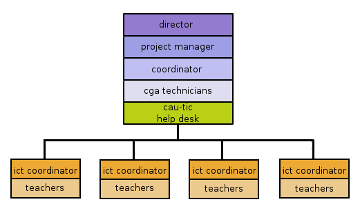 File:Estructura CGA Andalucia curso 2004 2005ingles.png