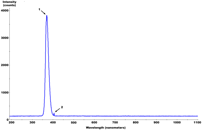 File:Fluorescent Black-Light spectrum with peaks labelled.gif