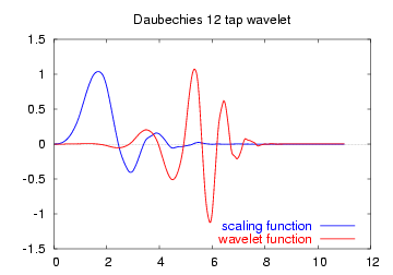 File:Daubechies12-functions.png