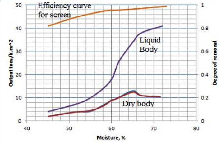 File:Relationship between moisture content and separation efficiency.png