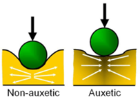 File:Auxetic nonauxetic.png