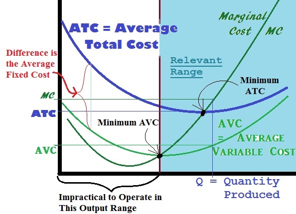 File:Per Unit Economic Costs for a Firm - Short Run with a Fixed Cost.jpg