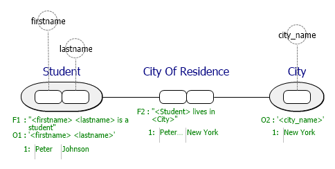 City of Residence shown graphically