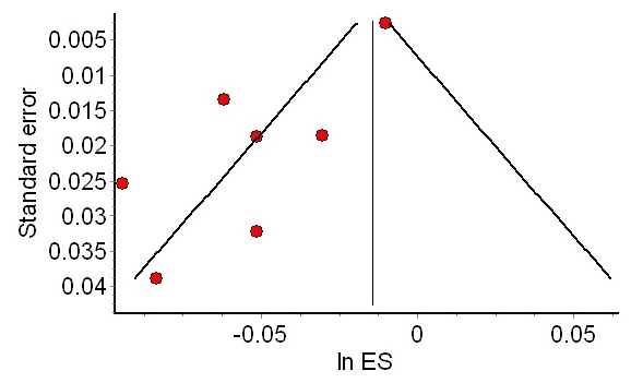 File:Funnel plot depicting asymmetry Sept 2015.jpg