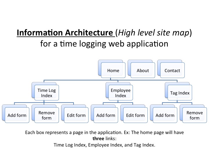 File:Information Architecture Example.jpg