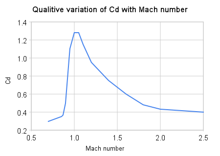 File:Qualitive variation of cd with mach number.png