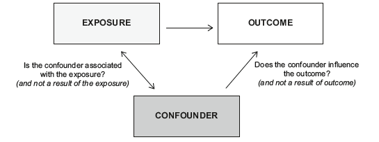 File:Assessing the role of a confounder.png