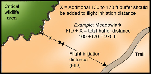 File:Flight Initiation Distance Buffers.jpg