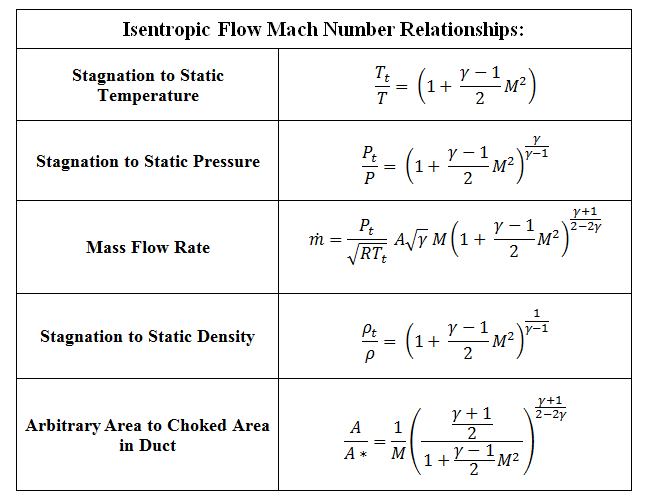 File:Isentropic Flow Relations Table.PNG