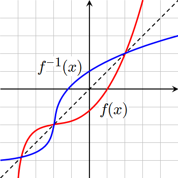 File:Inverse Function Graph.png