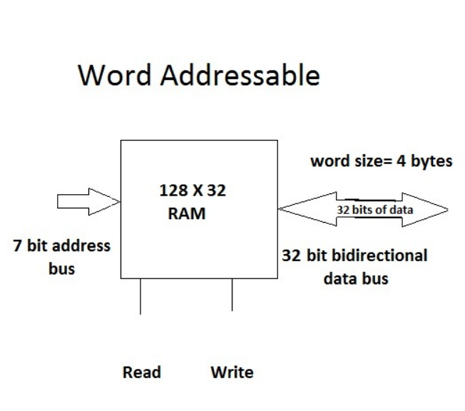 File:Word-addressable-memory.png