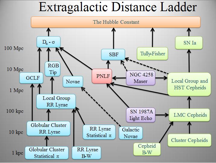 File:Extragalactic distance ladder.JPG