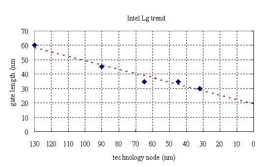 File:Intel gate length trend.PNG