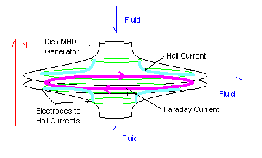 Diagram of a Disk MHD generator
