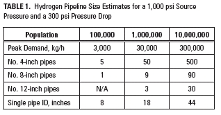 Hydrogen pipeline size 1000 PSI.jpg