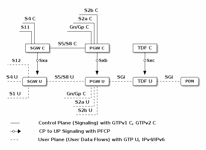 PFCP in the Evolved Packet Core - the Sx interface